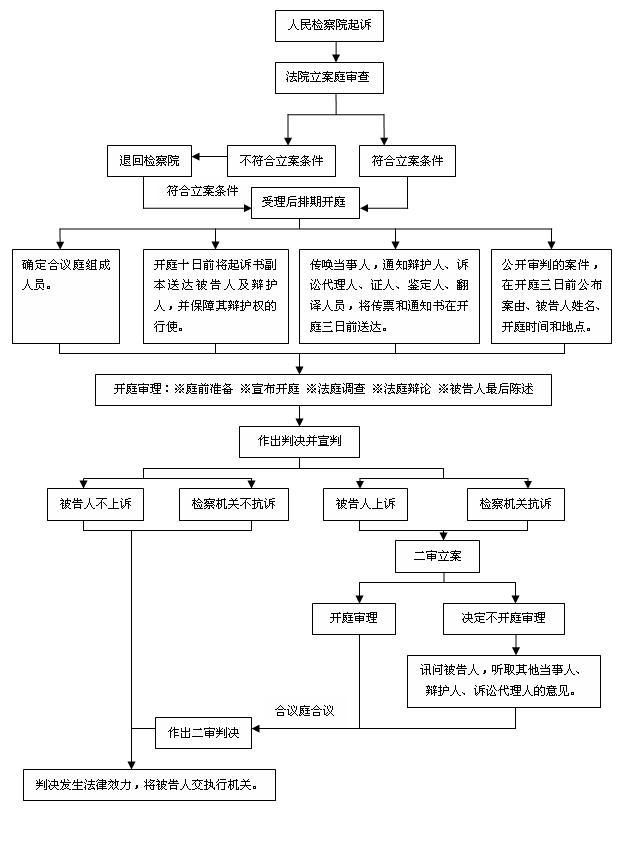 刑事诉讼流程