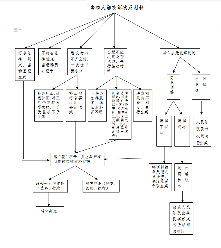 立案流程图-内蒙古自治区阿鲁科尔沁旗人民法院