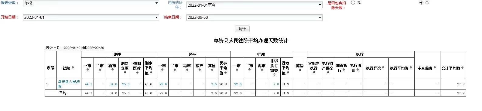 卓资县人民法院审判案件平均办理天数
