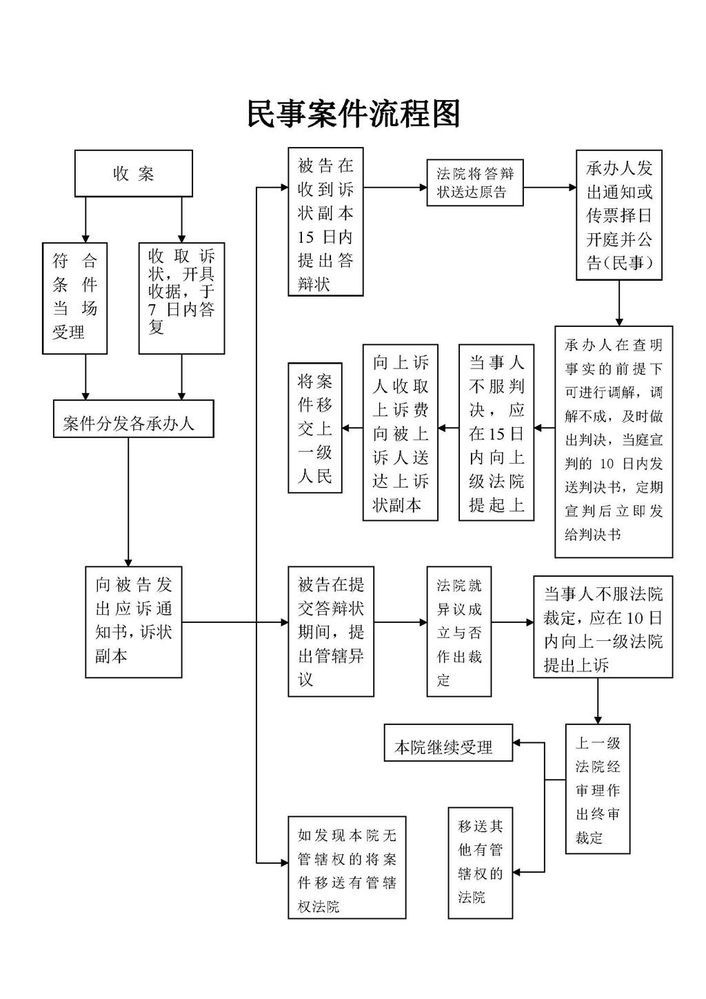 民事诉讼流程图 普通图片