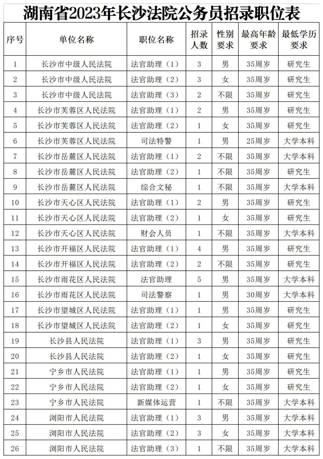 2024年山东东营市公务员考试职位表（已公布）