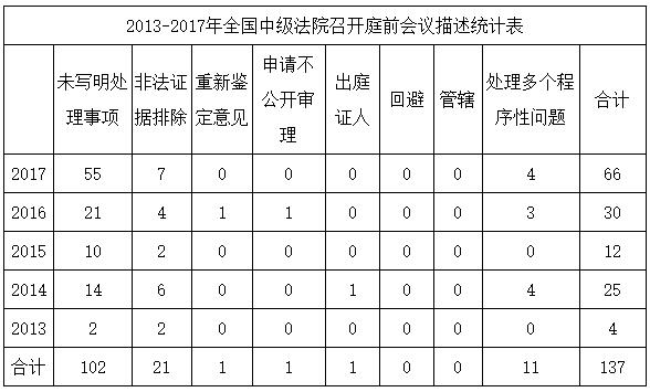 表一